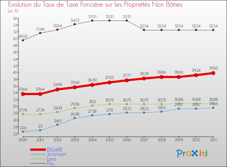 Evolution du taux de la taxe foncière sur les immeubles et terrains non batis pour BILLèRE et les communes proches Comparaison des taux de la taxe foncière sur les immeubles et terrains non batis pour BILLèRE et les communes voisines