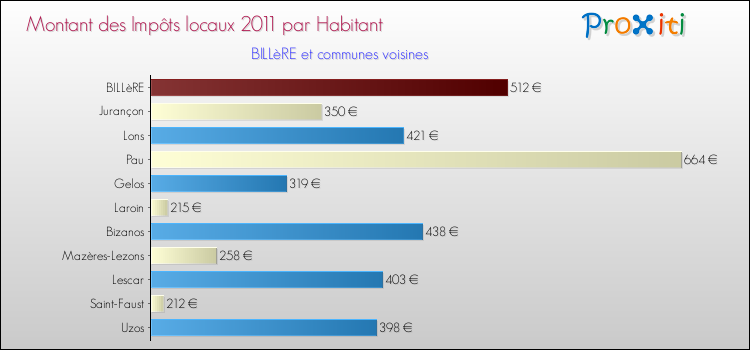 Montant des impôts locaux par Habitant pour BILLèRE et les communes proches Comparaison des impôts locaux par habitant pour BILLèRE et les communes voisines