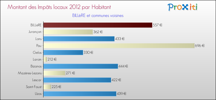 Montant des impôts locaux par Habitant pour BILLèRE et les communes proches Comparaison des impôts locaux par habitant pour BILLèRE et les communes voisines