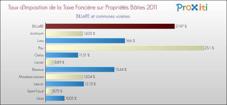 Taux d'imposition de la taxe foncière sur le bati 2011 pour BILLèRE et les communes proches Comparaison des taux d'imposition de la taxe foncière sur le bati 2011 pour BILLèRE et les communes voisines