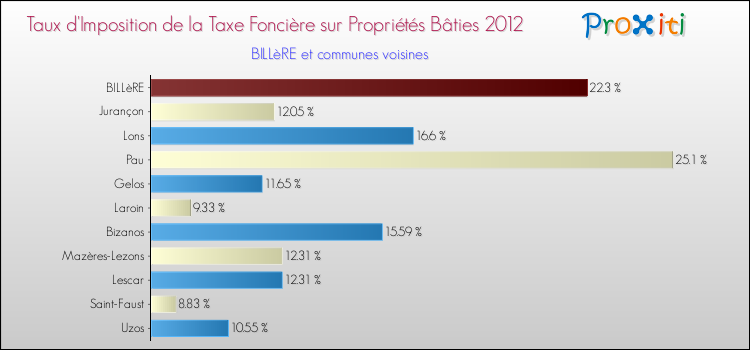 Taux d'imposition de la taxe foncière sur le bati 2012 pour BILLèRE et les communes proches Comparaison des taux d'imposition de la taxe foncière sur le bati 2012 pour BILLèRE et les communes voisines