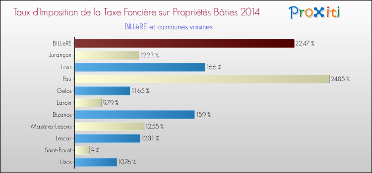 Taux d'imposition de la taxe foncière sur le bati 2014 pour BILLèRE et les communes proches Comparaison des taux d'imposition de la taxe foncière sur le bati 2014 pour BILLèRE et les communes voisines