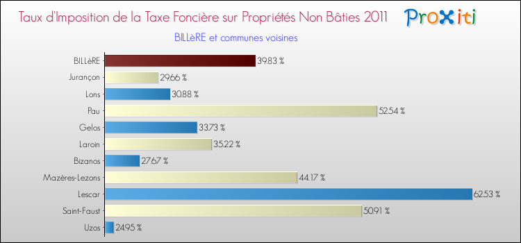 Taux d'imposition de la taxe foncière sur les immeubles et terrains non batis 2011 pour BILLèRE et les communes proches Comparaison des taux d'imposition de la taxe foncière sur les immeubles et terrains non batis 2011 pour BILLèRE et les communes voisines