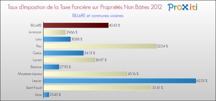 Taux d'imposition de la taxe foncière sur les immeubles et terrains non batis 2012 pour BILLèRE et les communes proches Comparaison des taux d'imposition de la taxe foncière sur les immeubles et terrains non batis 2012 pour BILLèRE et les communes voisines