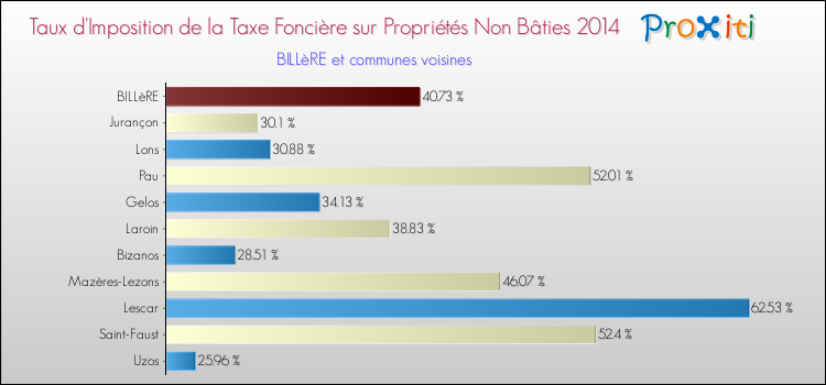 Taux d'imposition de la taxe foncière sur les immeubles et terrains non batis 2014 pour BILLèRE et les communes proches Comparaison des taux d'imposition de la taxe foncière sur les immeubles et terrains non batis 2014 pour BILLèRE et les communes voisines