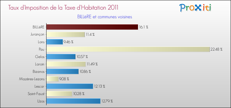 Taux d'imposition de la taxe d'habitation 2011 pour BILLèRE et les communes proches Comparaison des taux d'imposition de la taxe d'habitation 2011 pour BILLèRE et les communes voisines