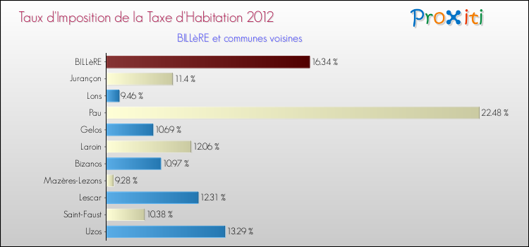 Taux d'imposition de la taxe d'habitation 2012 pour BILLèRE et les communes proches Comparaison des taux d'imposition de la taxe d'habitation 2012 pour BILLèRE et les communes voisines