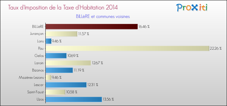 Taux d'imposition de la taxe d'habitation 2014 pour BILLèRE et les communes proches Comparaison des taux d'imposition de la taxe d'habitation 2014 pour BILLèRE et les communes voisines