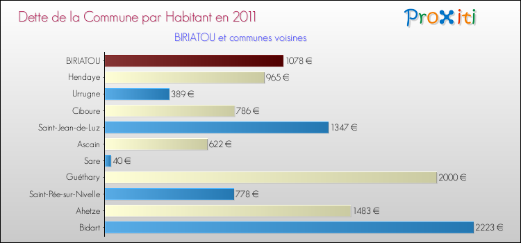 Dette par habitant de la commune en 2011 pour BIRIATOU et les communes proches Comparaison de la dette par habitant de la commune en 2011 pour BIRIATOU et les communes voisines