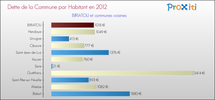 Dette par habitant de la commune en 2012 pour BIRIATOU et les communes proches Comparaison de la dette par habitant de la commune en 2012 pour BIRIATOU et les communes voisines