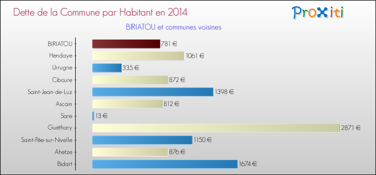Dette par habitant de la commune en 2014 pour BIRIATOU et les communes proches Comparaison de la dette par habitant de la commune en 2014 pour BIRIATOU et les communes voisines