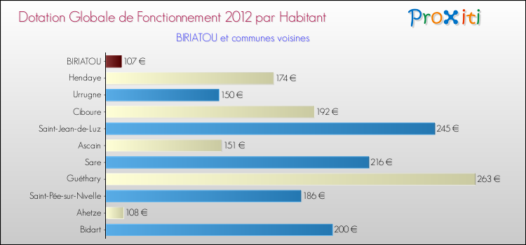Montant des dotations globales de fonctionnement DGF par Habitant pour BIRIATOU et les communes proches Comparaison des des dotations globales de fonctionnement DGF par habitant pour BIRIATOU et les communes voisines