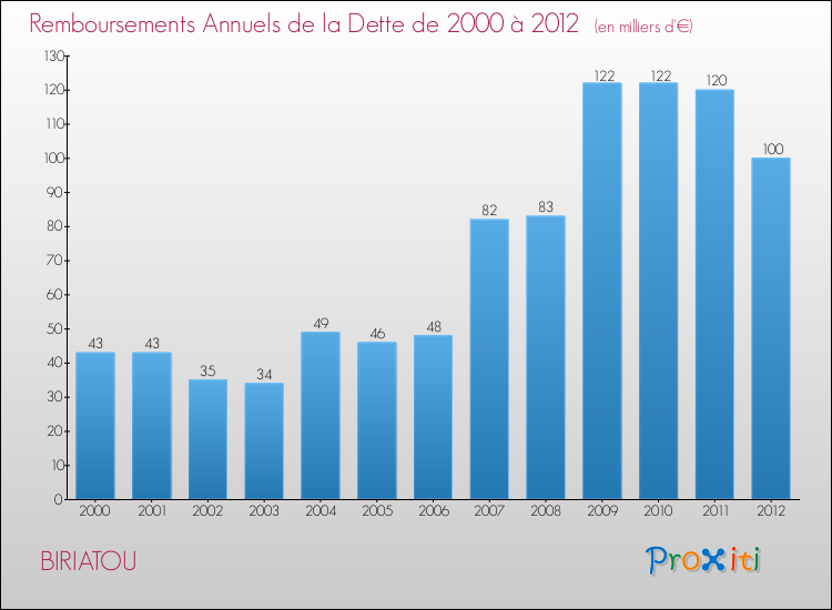 Evolution de l'annuité de la dette pour la commune de BIRIATOU de 2000 à 2012 Annuités de la dette pour BIRIATOU de 2000 à 2012
