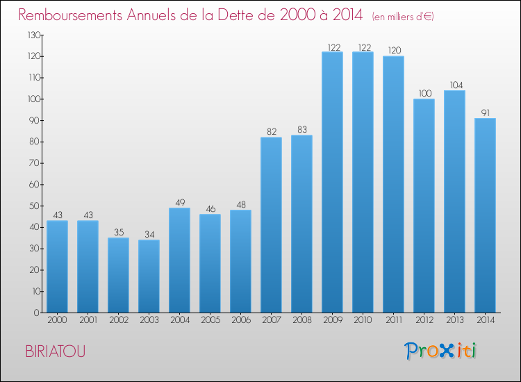 Evolution de l'annuité de la dette pour la commune de BIRIATOU de 2000 à 2014 Annuités de la dette pour BIRIATOU de 2000 à 2014