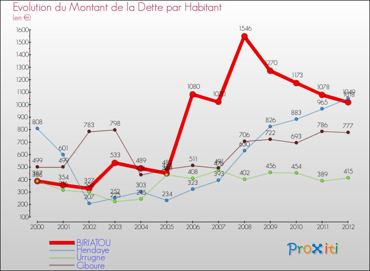 Evolution de la dette par habitant pour la commune de BIRIATOU et les communes proches de 2000 à 2012 Comparaison de la dette par habitant pour BIRIATOU et les communes voisines de 2000 à 2012