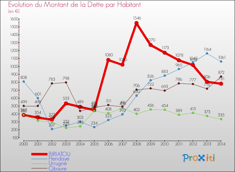 Evolution de la dette par habitant pour la commune de BIRIATOU et les communes proches de 2000 à 2014 Comparaison de la dette par habitant pour BIRIATOU et les communes voisines de 2000 à 2014