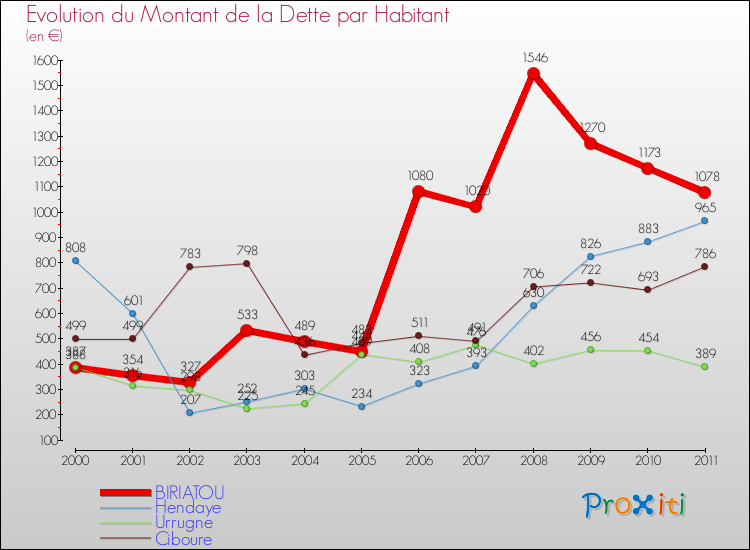 Evolution de la dette par habitant pour la commune de BIRIATOU et les communes proches Comparaison de la dette par habitant pour BIRIATOU et les communes voisines