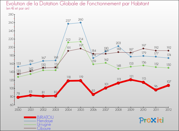 Evolution et montant de la dotation globale de fonctionnement par Habitant pour BIRIATOU et les communes proches Comparaison des dotations globales de fonctionnement par habitant pour BIRIATOU et les communes voisines