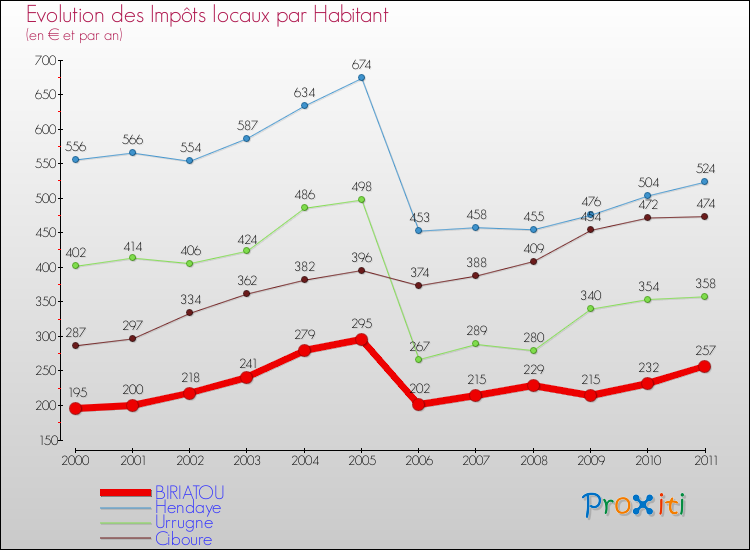 Evolution et montant des impôts locaux par Habitant pour BIRIATOU et les communes proches Comparaison des impôts locaux par habitant pour BIRIATOU et les communes voisines