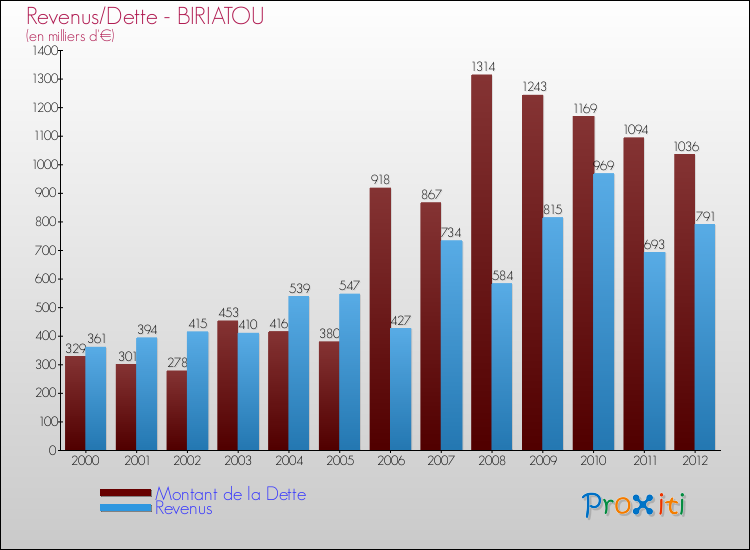 Evolution comparée de la dette et des revenus pour la commune de BIRIATOU de 2000 à 2012 Comparaison de la dette et des revenus pour BIRIATOU de 2000 à 2012