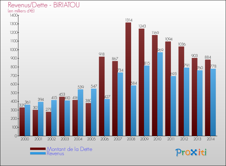 Evolution comparée de la dette et des revenus pour la commune de BIRIATOU de 2000 à 2014 Comparaison de la dette et des revenus pour BIRIATOU de 2000 à 2014