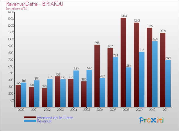 Evolution comparée de la dette et des revenus pour la commune de BIRIATOU de 2000 à 2011 Comparaison de la dette et des revenus pour BIRIATOU de 2000 à 2011
