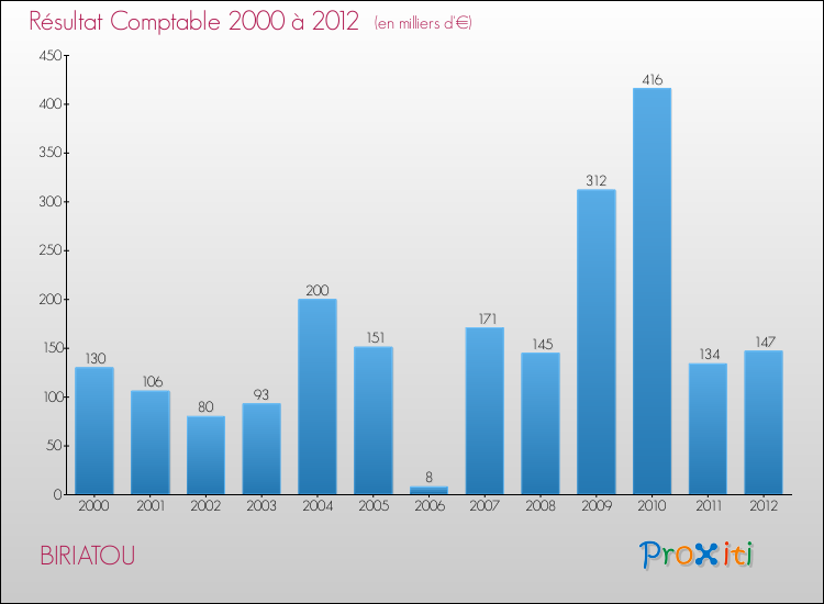 Evolution du résultat comptable pour la commune de BIRIATOU de 2000 à 2012 Evolution du résultat comptable pour BIRIATOU de 2000 à 2012
