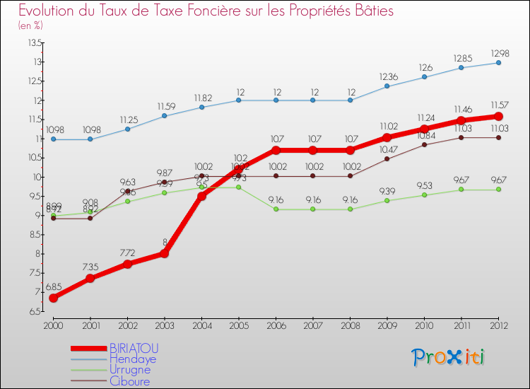 Evolution du taux de la taxe foncière sur le bati pour BIRIATOU et les communes proches de 2000 à 2012 Comparaison des taux de taxe foncière sur le bati pour BIRIATOU et les communes voisines de 2000 à 2012