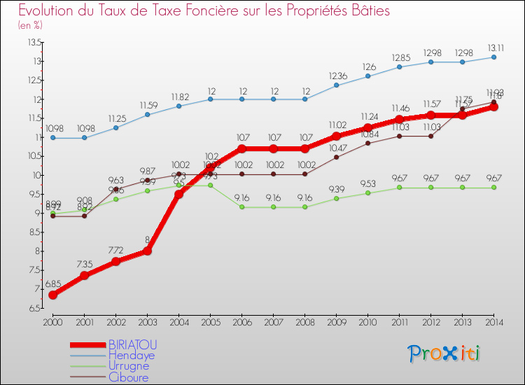 Evolution du taux de la taxe foncière sur le bati pour BIRIATOU et les communes proches de 2000 à 2014 Comparaison des taux de taxe foncière sur le bati pour BIRIATOU et les communes voisines de 2000 à 2014