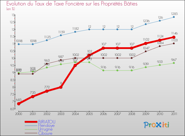 Evolution du taux de la taxe foncière sur le bati pour BIRIATOU et les communes proches Comparaison des taux de taxe foncière sur le bati pour BIRIATOU et les communes voisines