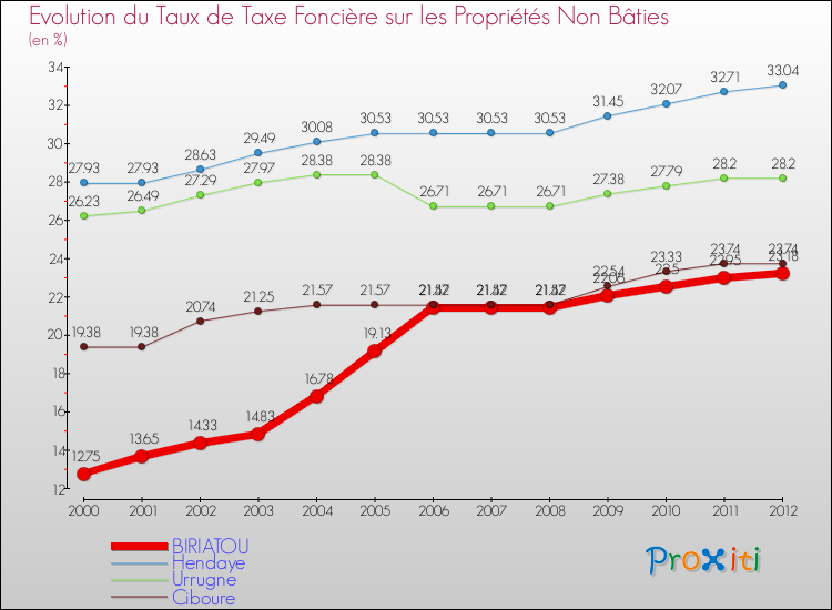 Evolution du taux de la taxe foncière sur les immeubles et terrains non batis pour BIRIATOU et les communes proches de 2000 à 2012 Comparaison des taux de la taxe foncière sur les immeubles et terrains non batis pour BIRIATOU et les communes voisines de 2000 à 2012