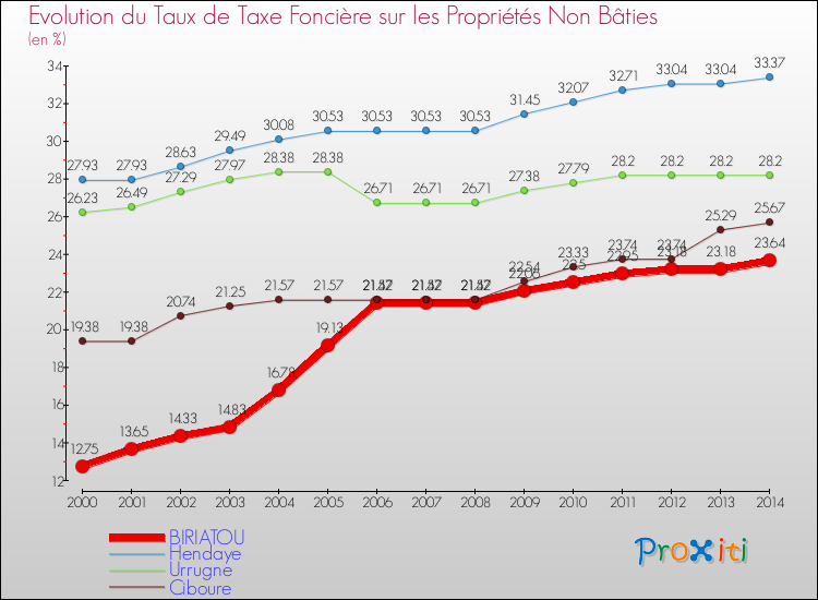 Evolution du taux de la taxe foncière sur les immeubles et terrains non batis pour BIRIATOU et les communes proches de 2000 à 2014 Comparaison des taux de la taxe foncière sur les immeubles et terrains non batis pour BIRIATOU et les communes voisines de 2000 à 2014