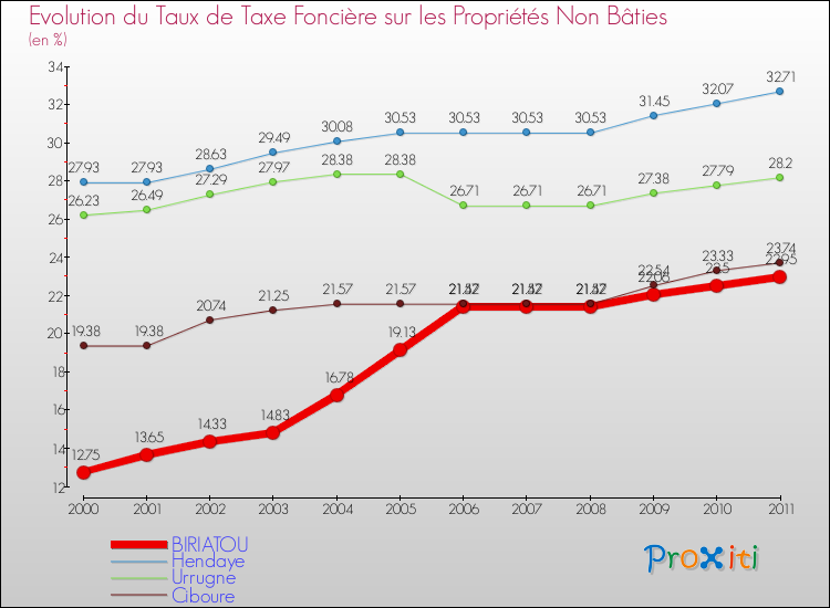Evolution du taux de la taxe foncière sur les immeubles et terrains non batis pour BIRIATOU et les communes proches Comparaison des taux de la taxe foncière sur les immeubles et terrains non batis pour BIRIATOU et les communes voisines