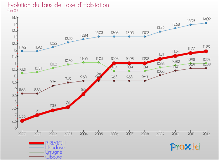 Evolution du taux de la taxe d'habitation pour BIRIATOU et les communes proches Comparaison des taux de la taxe d'habitation pour BIRIATOU et les communes voisines
