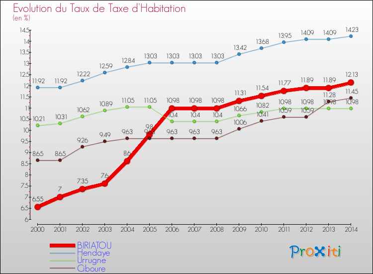 Evolution du taux de la taxe d'habitation pour BIRIATOU et les communes proches de 2000 à 2014 Comparaison des taux de la taxe d'habitation pour BIRIATOU et les communes voisines de 2000 à 2014