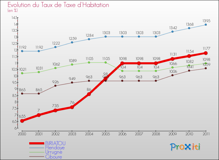 Evolution du taux de la taxe d'habitation pour BIRIATOU et les communes proches Comparaison des taux de la taxe d'habitation pour BIRIATOU et les communes voisines
