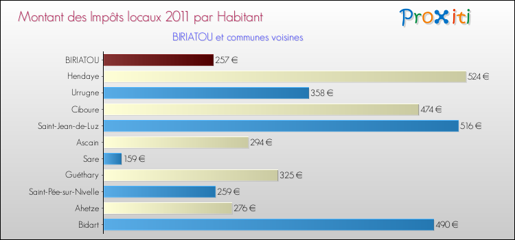 Montant des impôts locaux par Habitant pour BIRIATOU et les communes proches Comparaison des impôts locaux par habitant pour BIRIATOU et les communes voisines