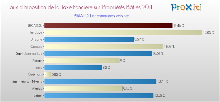 Taux d'imposition de la taxe foncière sur le bati 2011 pour BIRIATOU et les communes proches Comparaison des taux d'imposition de la taxe foncière sur le bati 2011 pour BIRIATOU et les communes voisines
