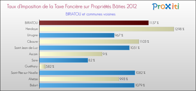 Taux d'imposition de la taxe foncière sur le bati 2012 pour BIRIATOU et les communes proches Comparaison des taux d'imposition de la taxe foncière sur le bati 2012 pour BIRIATOU et les communes voisines