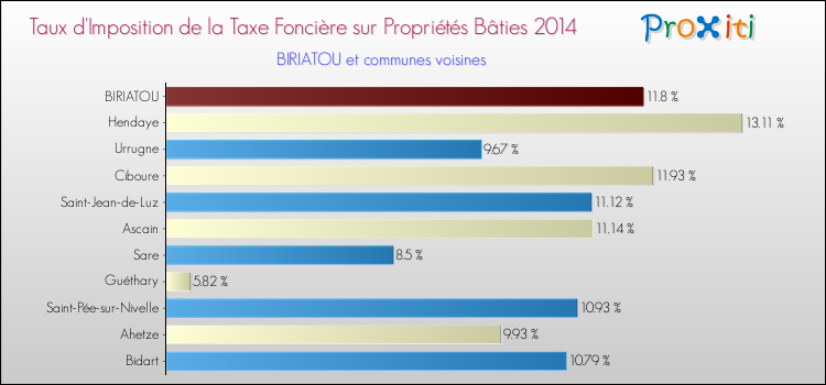 Taux d'imposition de la taxe foncière sur le bati 2014 pour BIRIATOU et les communes proches Comparaison des taux d'imposition de la taxe foncière sur le bati 2014 pour BIRIATOU et les communes voisines