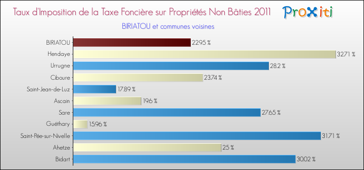 Taux d'imposition de la taxe foncière sur les immeubles et terrains non batis 2011 pour BIRIATOU et les communes proches Comparaison des taux d'imposition de la taxe foncière sur les immeubles et terrains non batis 2011 pour BIRIATOU et les communes voisines