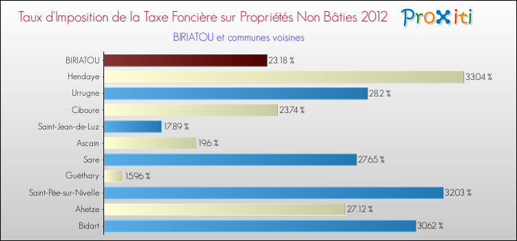 Taux d'imposition de la taxe foncière sur les immeubles et terrains non batis 2012 pour BIRIATOU et les communes proches Comparaison des taux d'imposition de la taxe foncière sur les immeubles et terrains non batis 2012 pour BIRIATOU et les communes voisines