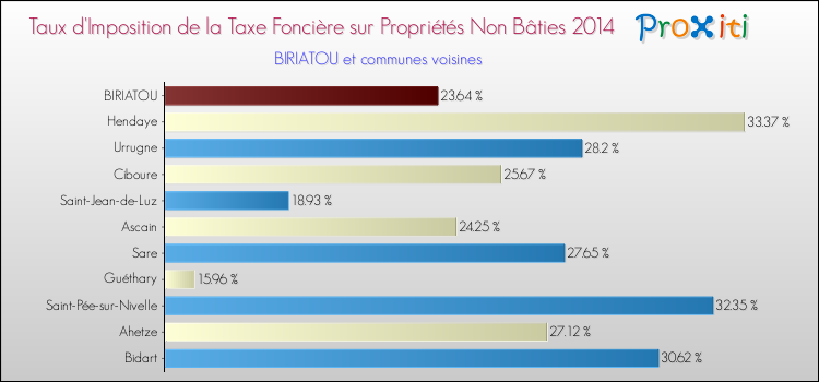 Taux d'imposition de la taxe foncière sur les immeubles et terrains non batis 2014 pour BIRIATOU et les communes proches Comparaison des taux d'imposition de la taxe foncière sur les immeubles et terrains non batis 2014 pour BIRIATOU et les communes voisines