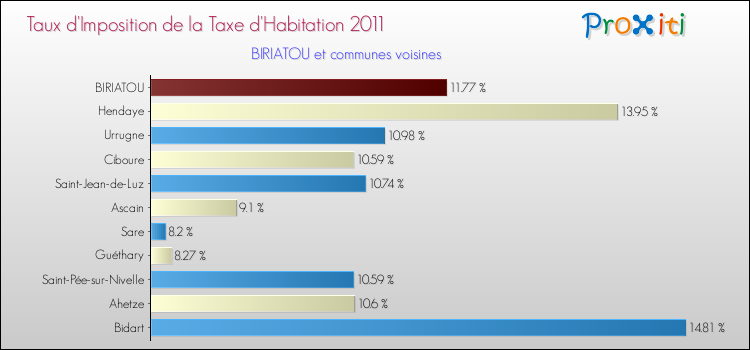 Taux d'imposition de la taxe d'habitation 2011 pour BIRIATOU et les communes proches Comparaison des taux d'imposition de la taxe d'habitation 2011 pour BIRIATOU et les communes voisines