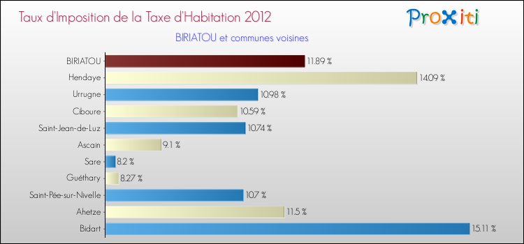 Taux d'imposition de la taxe d'habitation 2012 pour BIRIATOU et les communes proches Comparaison des taux d'imposition de la taxe d'habitation 2012 pour BIRIATOU et les communes voisines
