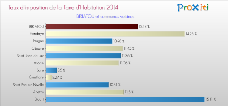 Taux d'imposition de la taxe d'habitation 2014 pour BIRIATOU et les communes proches Comparaison des taux d'imposition de la taxe d'habitation 2014 pour BIRIATOU et les communes voisines