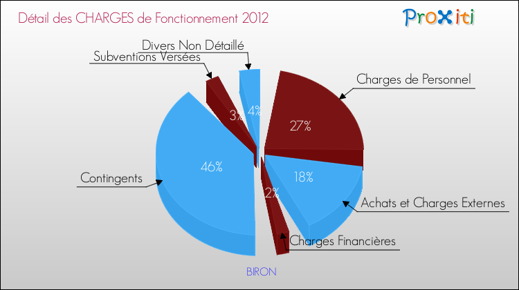 Décomposition des Charges de Fonctionnement 2012 de la commune de BIRON Charges de Fonctionnement 2012 pour la commune de BIRON