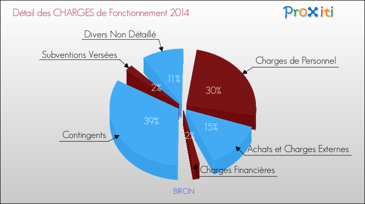 Décomposition des Charges de Fonctionnement 2014 de la commune de BIRON Charges de Fonctionnement 2014 pour la commune de BIRON
