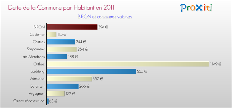 Dette par habitant de la commune en 2011 pour BIRON et les communes proches Comparaison de la dette par habitant de la commune en 2011 pour BIRON et les communes voisines