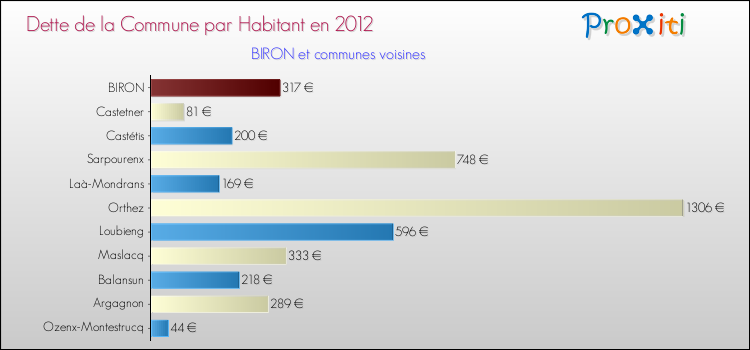 Dette par habitant de la commune en 2012 pour BIRON et les communes proches Comparaison de la dette par habitant de la commune en 2012 pour BIRON et les communes voisines